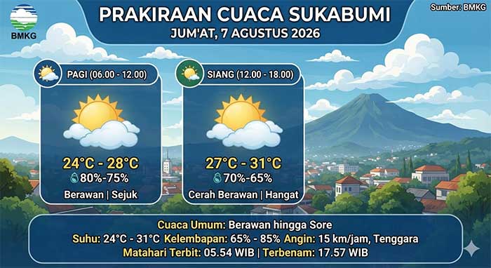 Prakiraan Cuaca Sukabumi Jumat 7 Agustus 2026